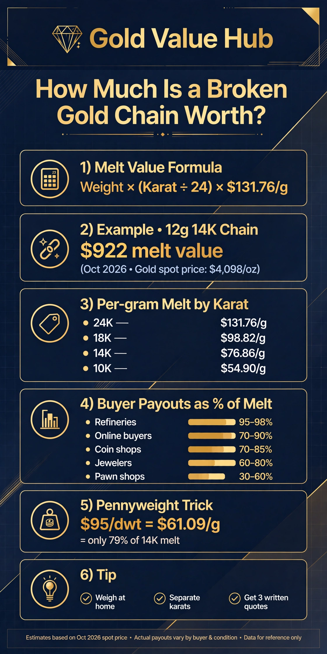 Broken gold chain worth infographic: melt value formula, karat price table, and buyer payout comparison from Gold Value Hub