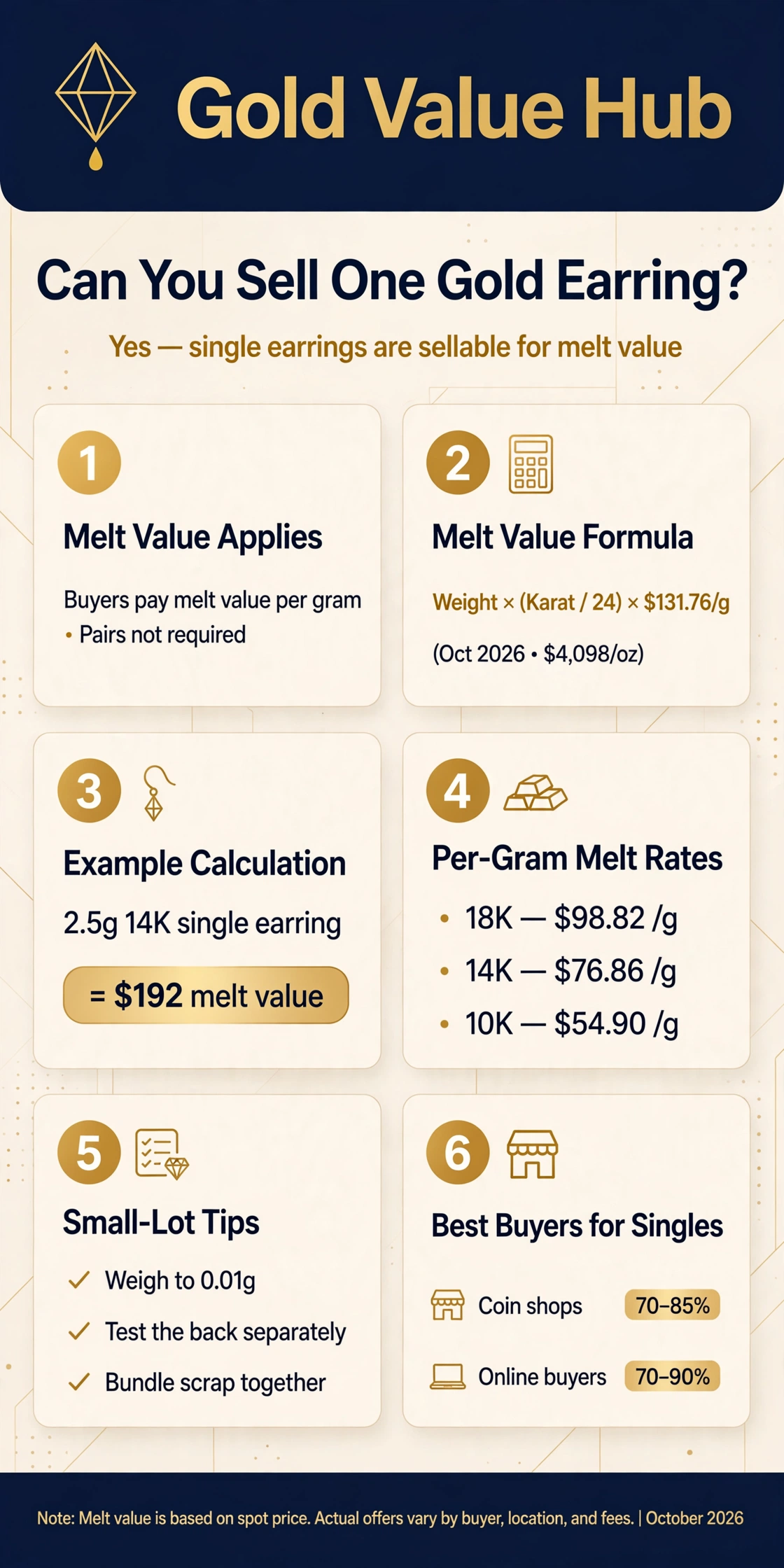 Sell single gold earring infographic: melt value formula, per-karat earring prices, and small-lot seller tips from Gold Value Hub