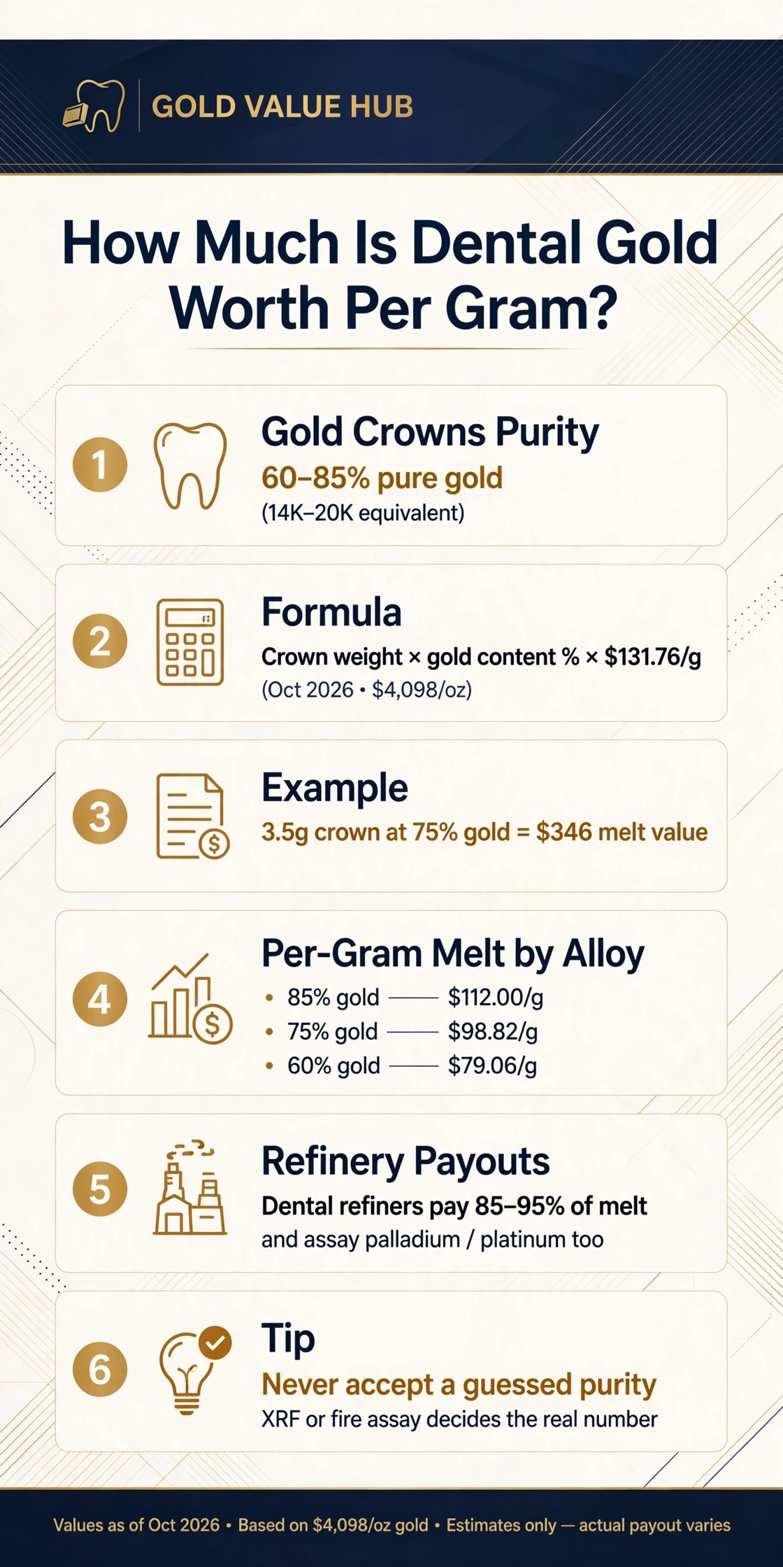 Dental gold worth infographic: crown gold content by alloy type, melt formula, and refinery payout guide from Gold Value Hub