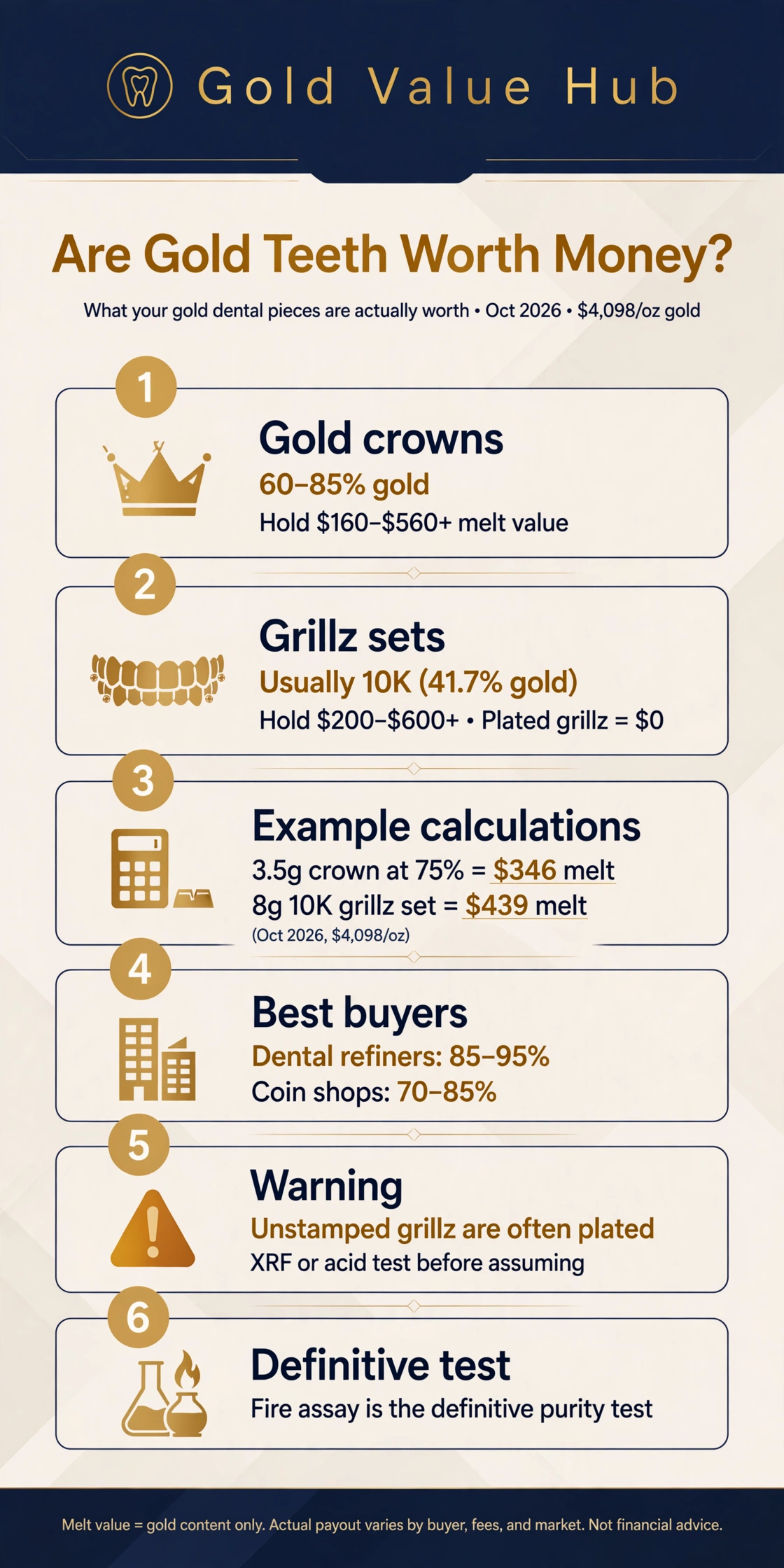 Are gold teeth worth money infographic: crown vs grillz gold content, melt values, and seller guide from Gold Value Hub