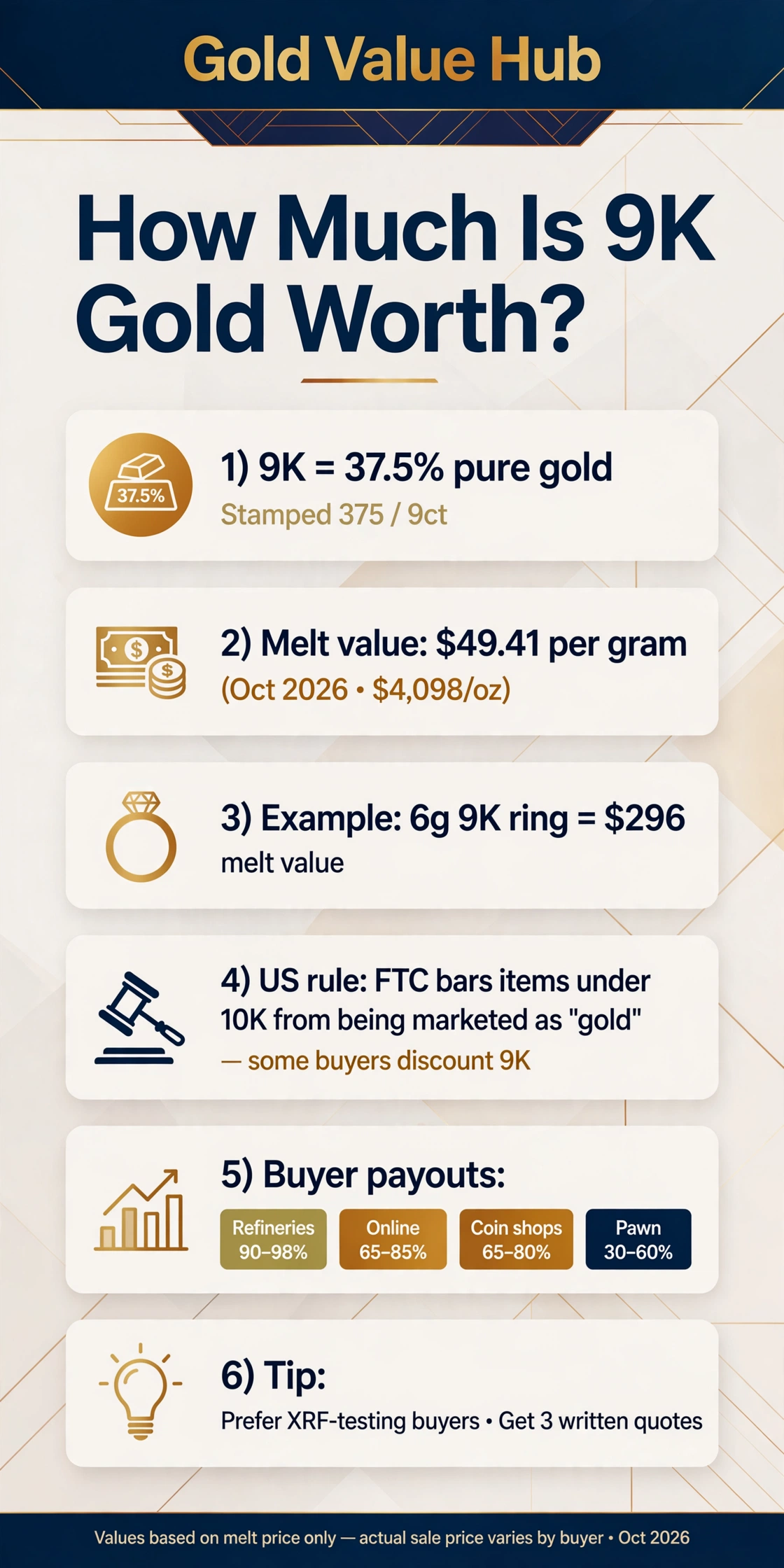 9K gold worth infographic: per-gram values by karat, the FTC 10K rule, and US buyer guide from Gold Value Hub