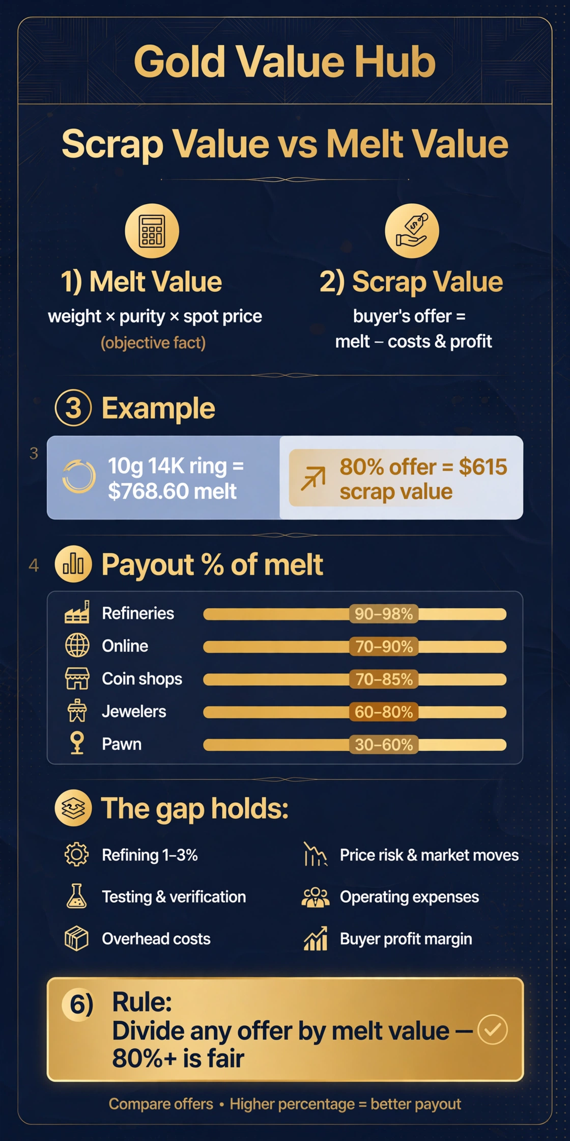 Scrap value vs melt value infographic: definitions, the buyer gap explained, and payout percentages from Gold Value Hub