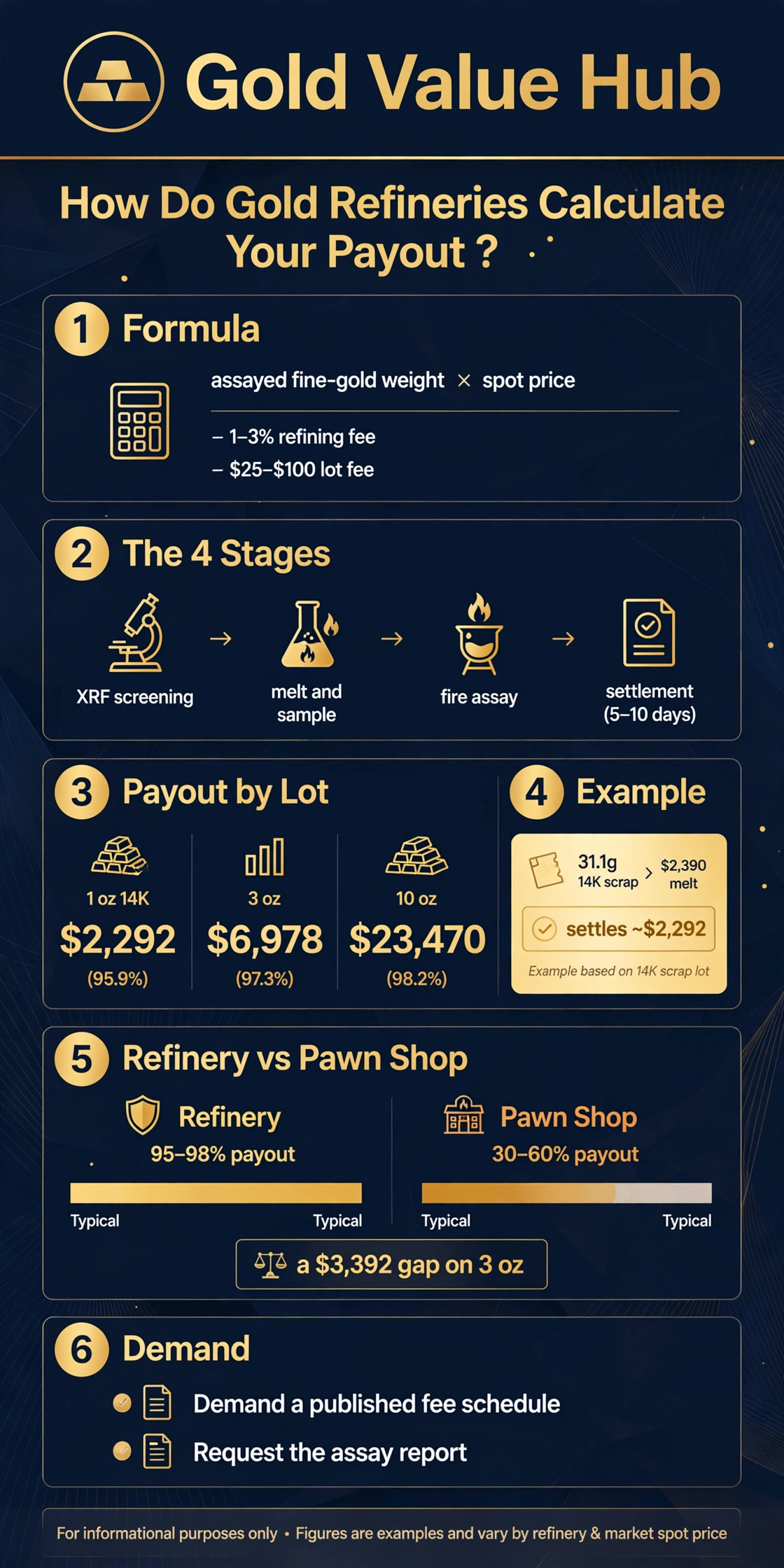 Gold refinery payout infographic: the 4 assay stages, fee breakdown, and payout-by-lot-size table from Gold Value Hub