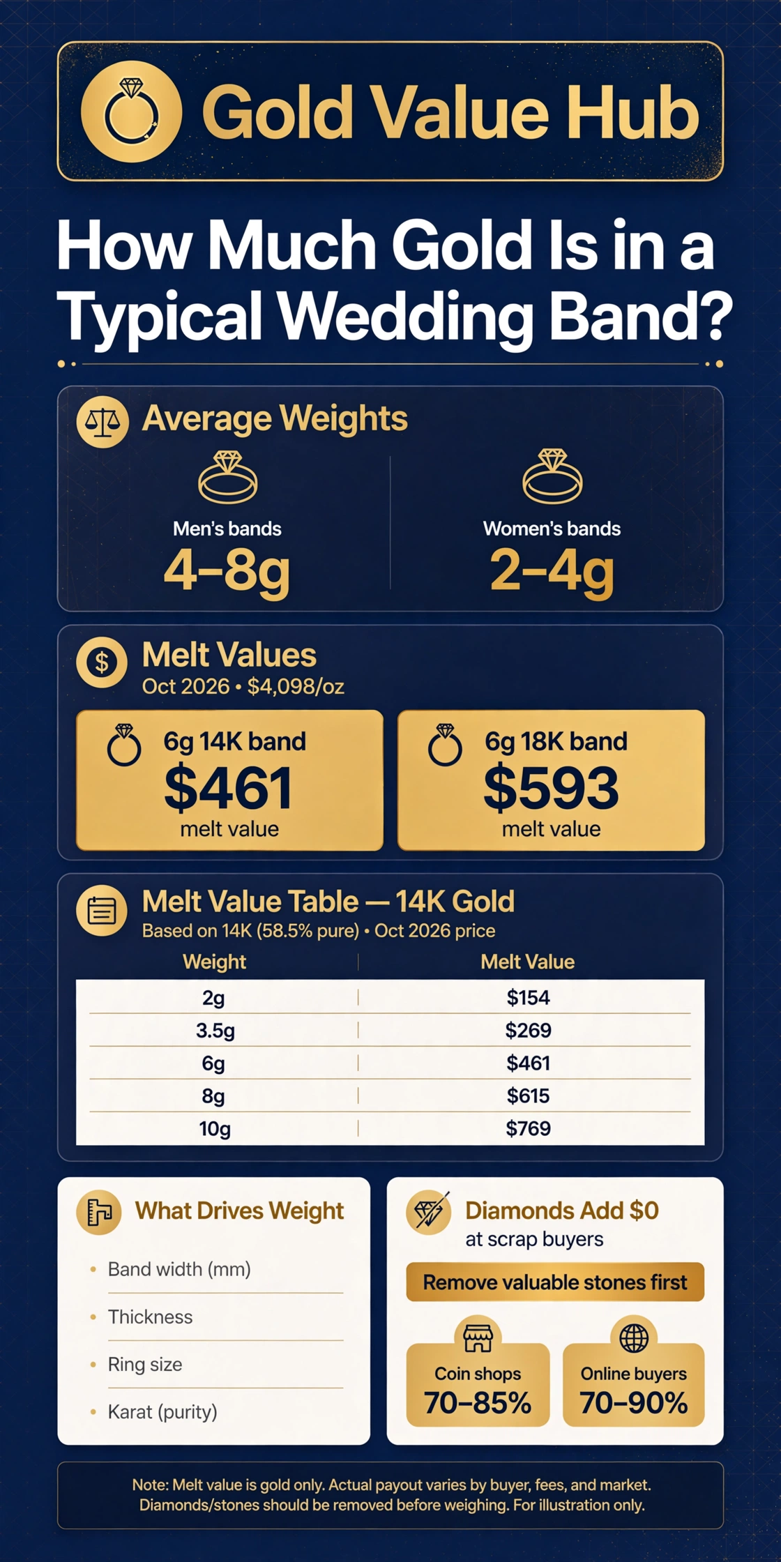 How much gold is in a typical wedding band infographic: average weights, melt values, and seller guide from Gold Value Hub