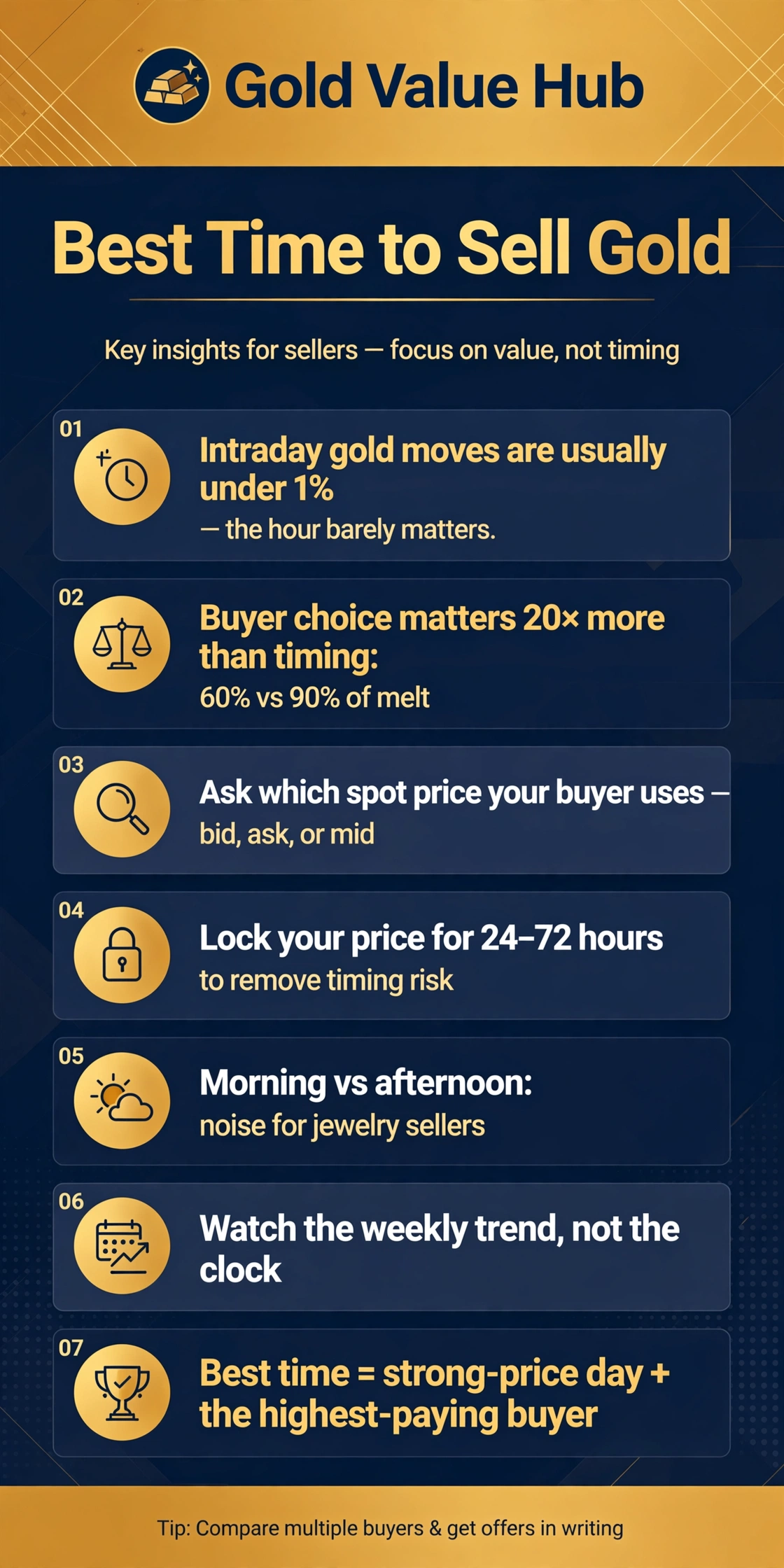 Best time to sell gold — intraday timing vs buyer choice infographic by Gold Value Hub