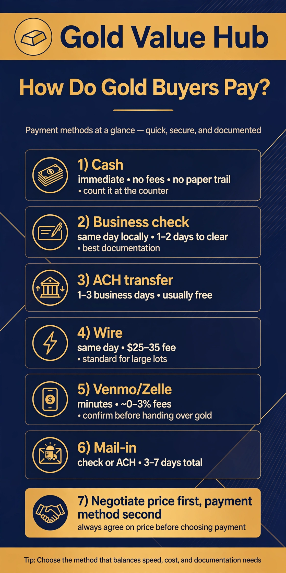 How do gold buyers pay — cash vs check vs digital payment guide infographic by Gold Value Hub
