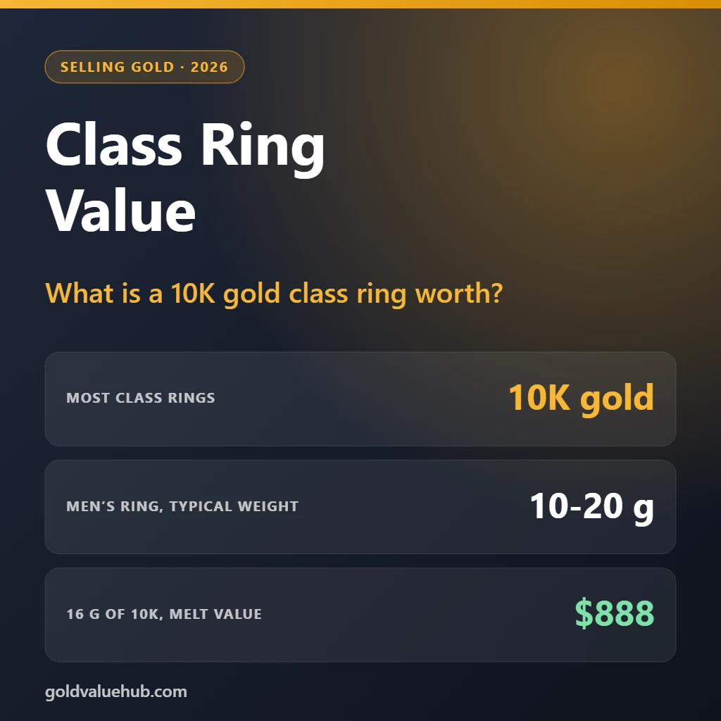 Class ring value guide showing most class rings are 10K gold and a 16 gram ring has a melt value of 888 dollars