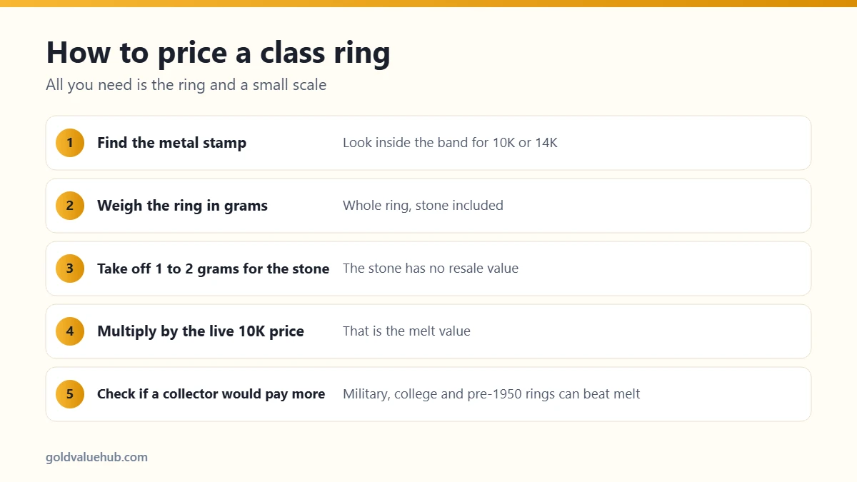 Five steps to work out class ring value before selling