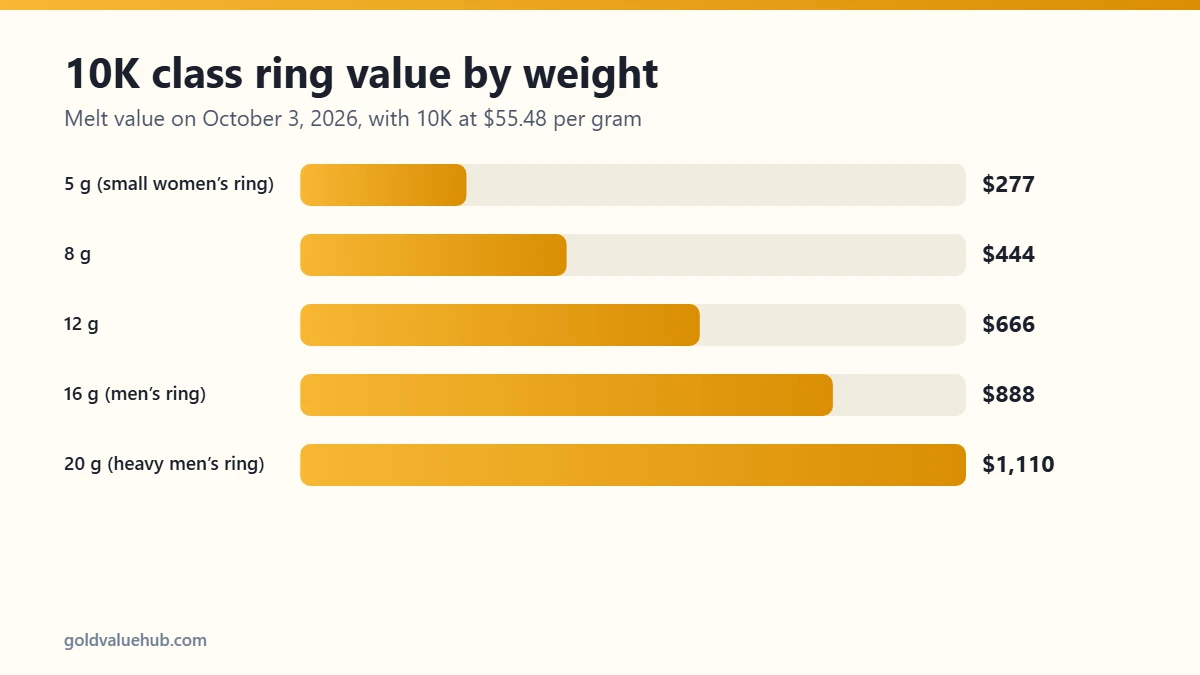 Class ring value chart for 10K gold rings weighing 5, 8, 12, 16 and 20 grams