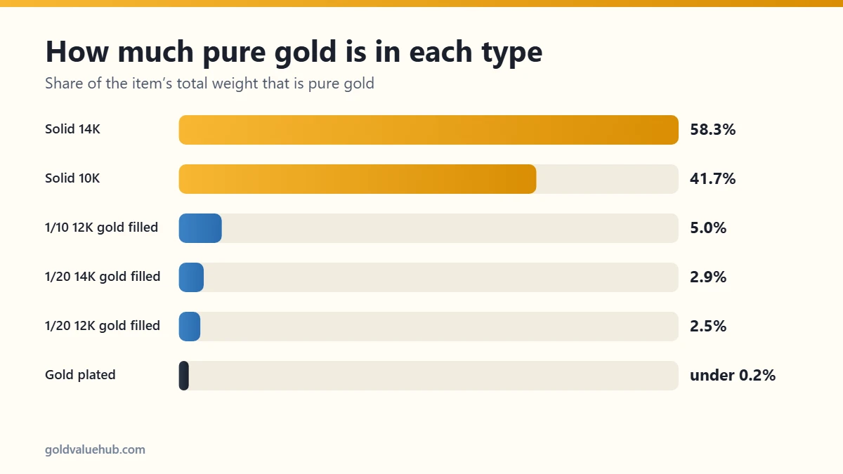 Gold filled value chart showing the share of pure gold in solid, gold filled, rolled gold plate and plated jewelry