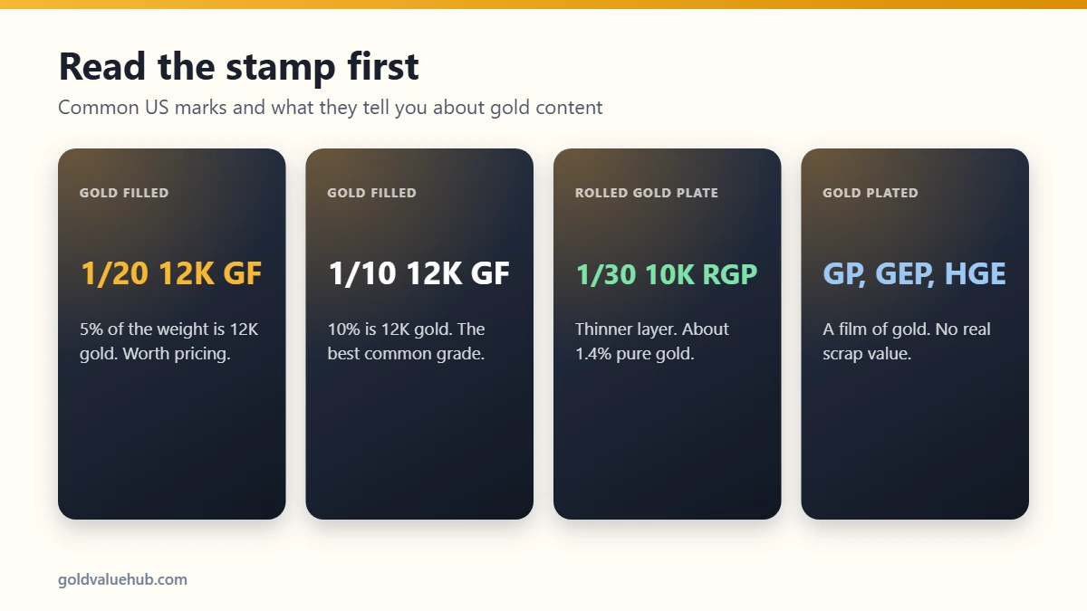 Gold filled value by stamp: GF, 1/20, 1/10, RGP, GP and HGE marks explained
