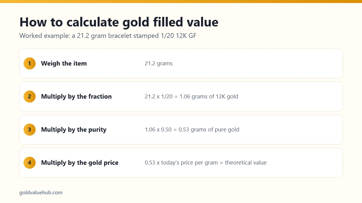 Steps to calculate gold filled value from weight, fraction and karat