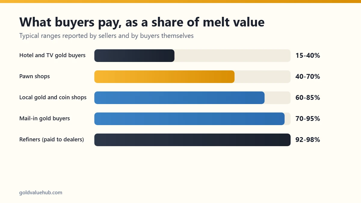 Chart showing how much do pawn shops pay for gold compared with other buyers as a percent of melt value