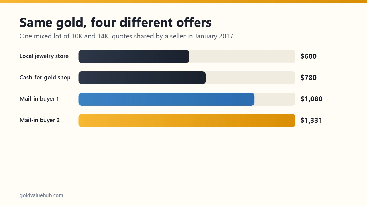 Four real quotes for the same lot of gold showing how much do pawn shops pay for gold versus mail-in buyers