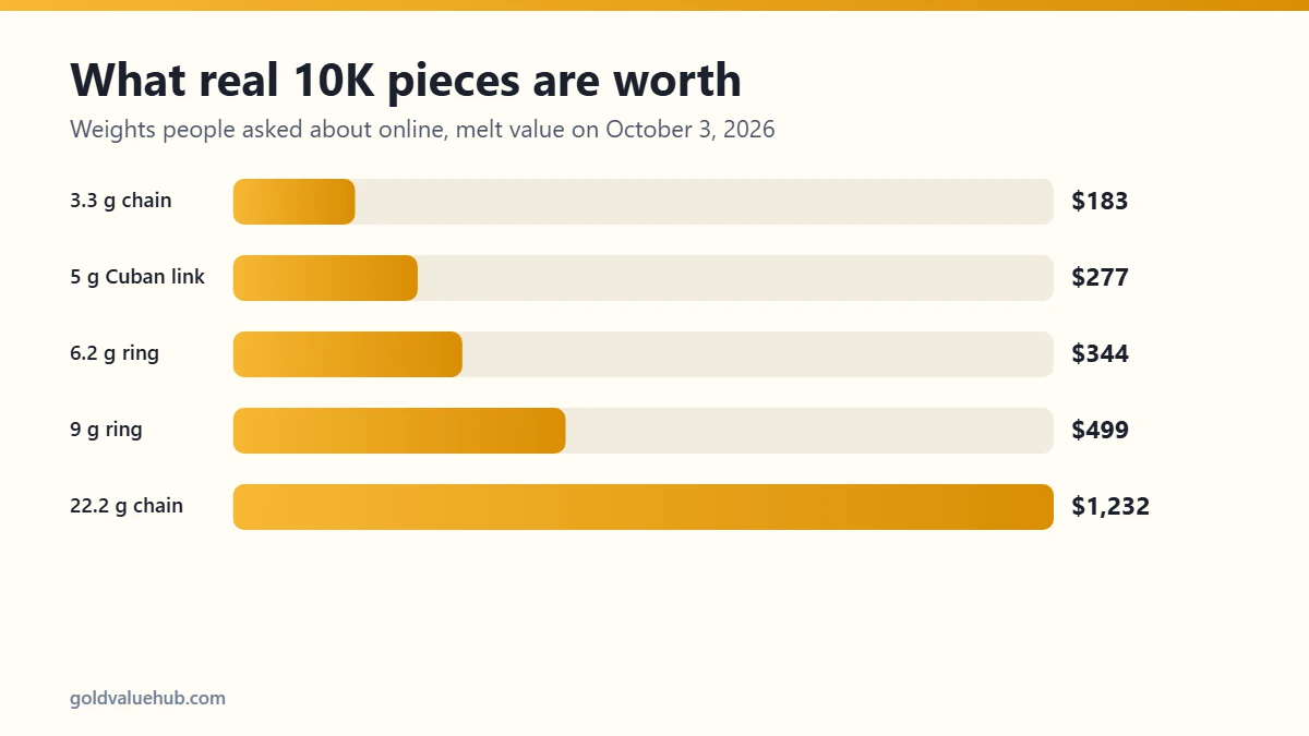 What common 10K gold items are worth by weight, from a 3.3 gram chain to a 22.2 gram chain
