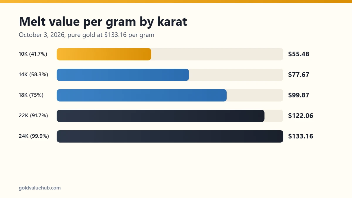Chart comparing 10K gold with 14K, 18K and 24K melt value per gram