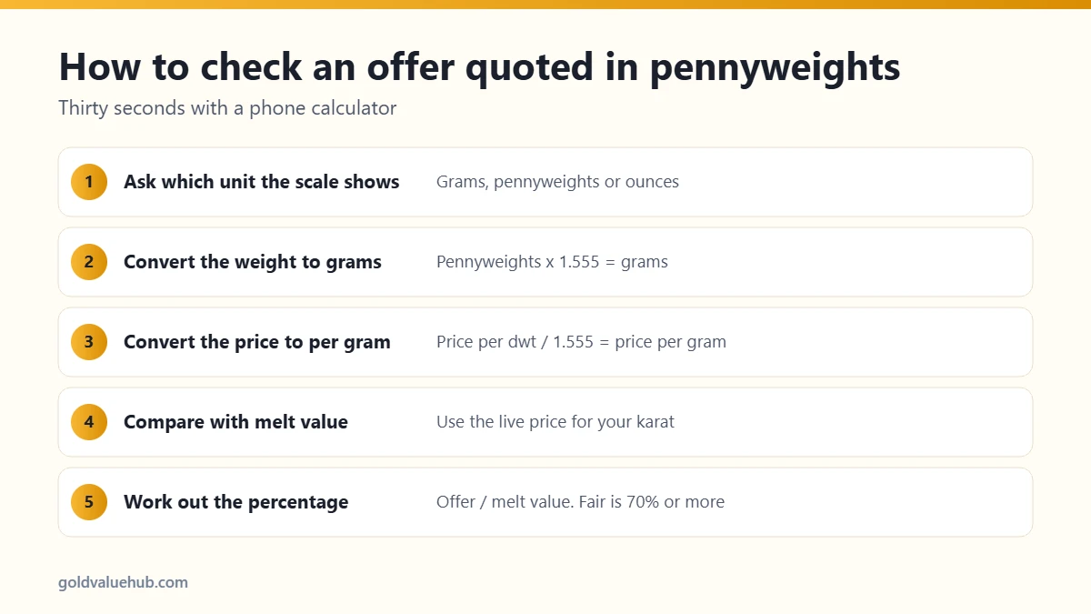 Steps to check a gold offer using a pennyweight to grams conversion