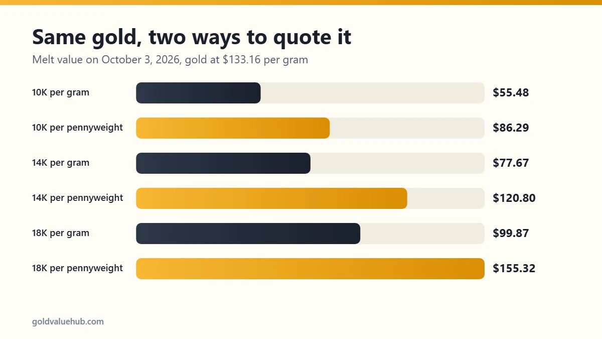 Gold price per pennyweight compared with price per gram for 10K, 14K and 18K after a pennyweight to grams conversion