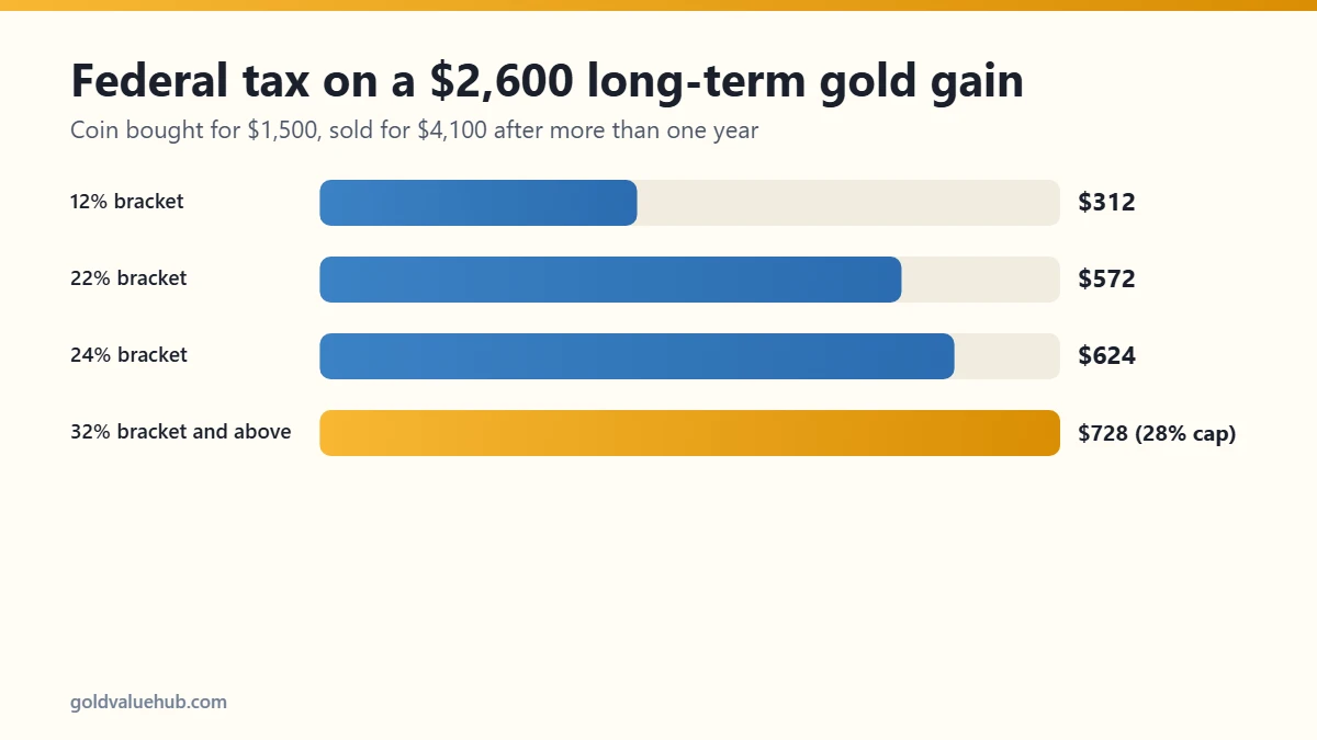 Example of taxes on selling gold: federal tax on a 2,600 dollar long-term gain by tax bracket