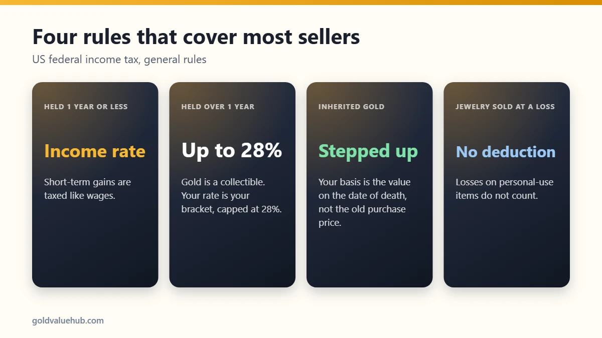 Taxes on selling gold summary: short-term, long-term, inherited and personal jewelry rules