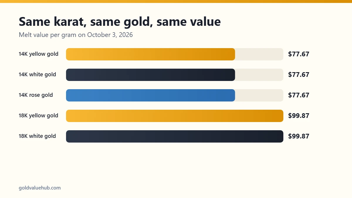 White gold value chart showing 14K white, yellow and rose gold have the same melt value per gram